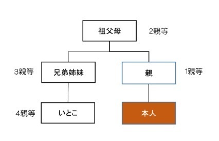 親等 と は 一