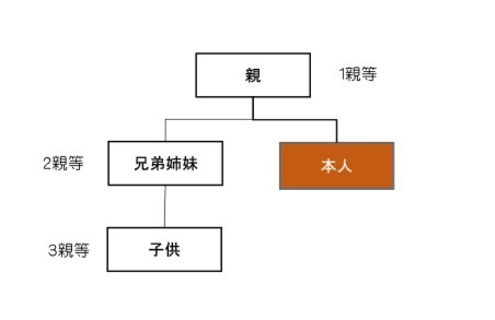 いとこのこども