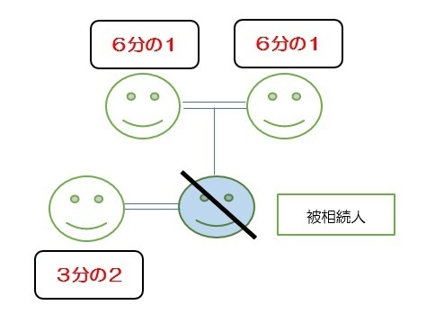 両親が相続人である場合の法定相続分