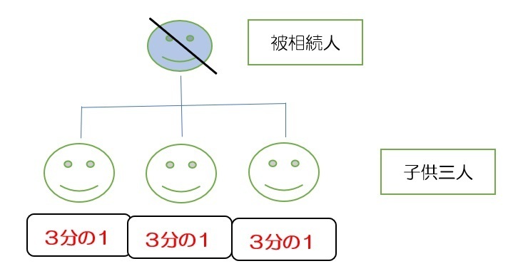 子供が３人で配偶者がいない場合の法定相続分