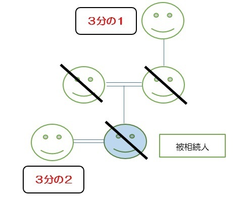 祖父母と配偶者が相続人の場合の法定相続分